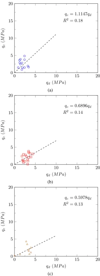 Figure  9.  Linear  regression  results  in  intermediate  soil  layers: (a) point 1; (b) point 2; (c) point 3