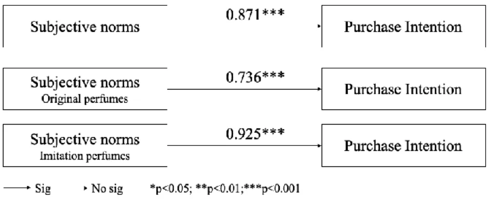 Figure 6: Results from linear regression of the impact of SN on the PI 