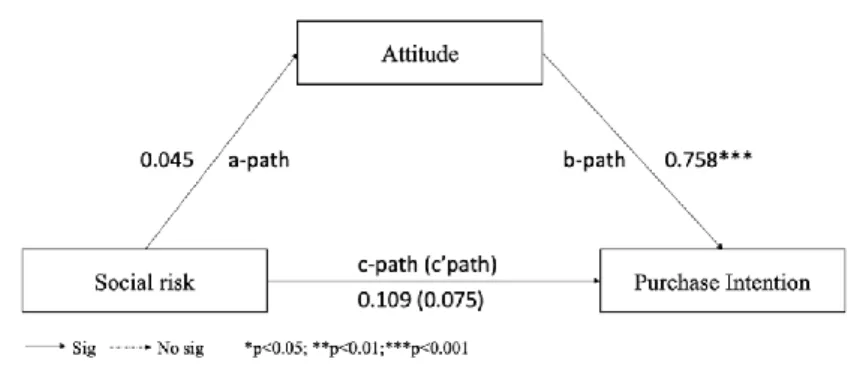 Figure 9: The mediating effect of AT in the relationship between SR and the PI 