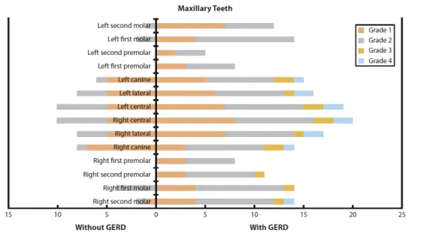Tabela 2 - score de erosão da superfície palatina nos dentes mandibulares adaptado do Li e al., 2017 