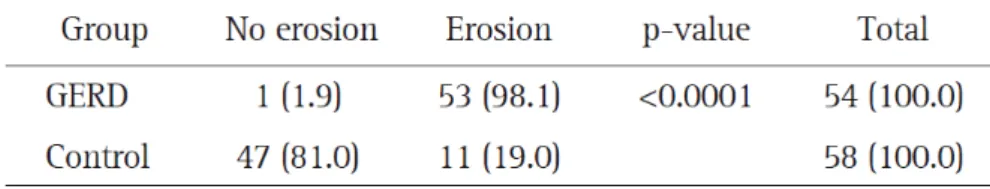 Tabela 4 – Prevalência da erosão dentária nos grupos com DRGE e controlo (Farahmand e al., 2013) 