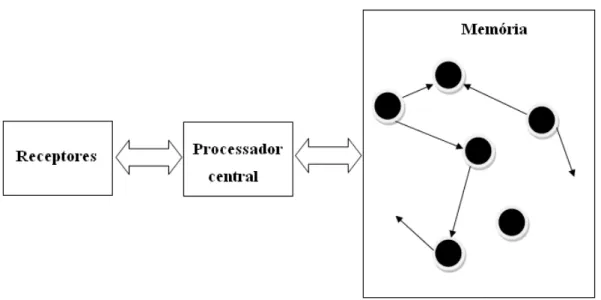 Figura  1.  Representação  da  interacção  entre  o  exterior  e  a  memória  através  do  sistema  de  processamento de informação (adaptado de Newell, 1966)