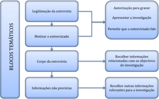 Figura 7. Esquema do guião de entrevista semi-estruturada utilizada na investigação, de  acordo com as indicações de Estrela (2004)