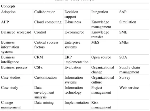 Table 1. Study concepts Concepts