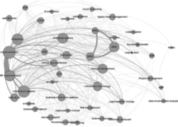 Fig. 2. Graph of the concepts by higher weight of the centrality measures between 1996 and 2015