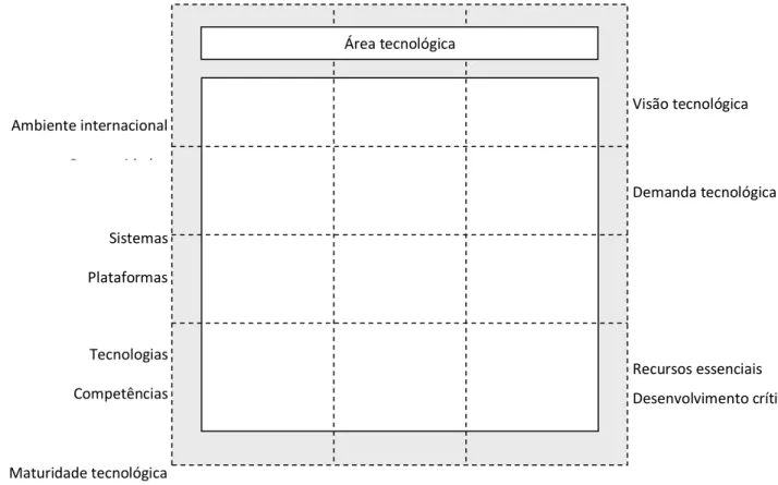 Figura 5 – Matriz de arquitetura de Roadmap tecnológico para ICT  Fonte: Elaborado pelos autores 