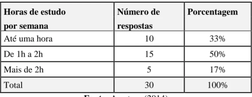 Tabela 3 – Horas semanais de estudo da língua  Horas de estudo  Número de  Porcentagem 