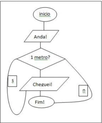 Figura 44 – 2.º Solução do fluxograma – 1.º problema 