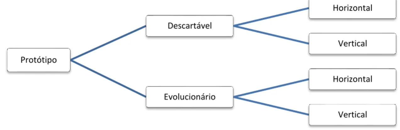 Figura 1 - Classificação dos protótipos de requisitos  Fonte:    LEFFINGWELL Dean.; WIDRIG, Don.