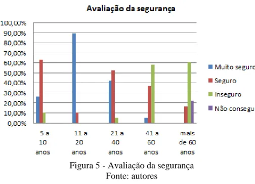 Figura 5 - Avaliação da segurança   Fonte: autores 