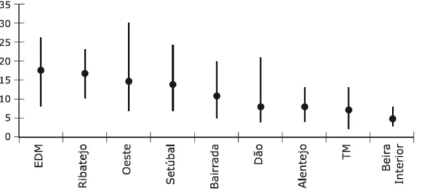 Figura  5  –  Valores  médios  e  intervalos  do  número  de  tratamentos  efectuados  nas  nove  regiões  para  combater o conjunto dos inimigos nas 194 vinhas observadas, entre 1995 e 1999