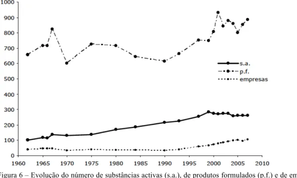 Figura 6 – Evolução do número de substâncias activas (s.a.), de produtos formulados (p.f.) e de empresas  de pesticidas (empresas), em Portugal, entre 1962 e 2007