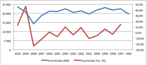 Figura  9  –  Mercado  Português  de  Agroquímicos,  segmento  dos  Insecticidas  (à  Distribuição)