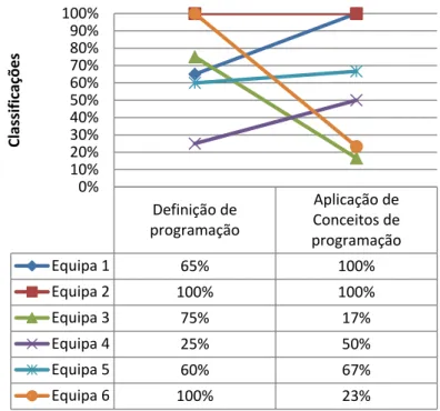 Figura 20. Análise de classificações entre Definir programação e Aplicação de Conceitos de  programação 