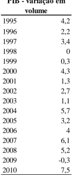 Gráfico 1- Evolução dos componentes do PIB pelo lado da oferta segundo índice de volume trimestral  com reajuste sazonal Brasil – 1996 a 2014 (média de 1995 = 100) 