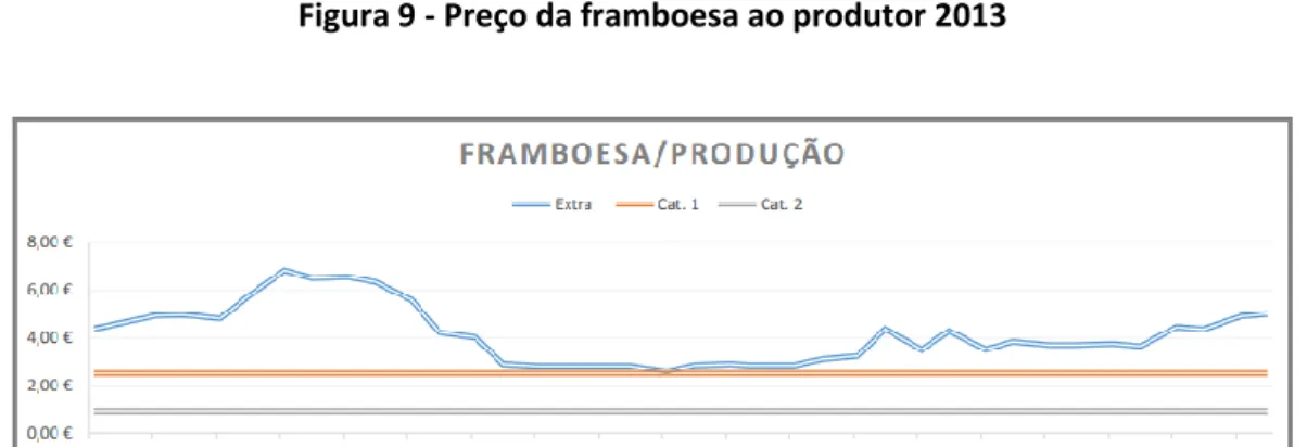 Figura 9 - Preço da framboesa ao produtor 2013   