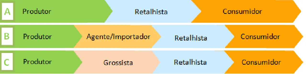 Figura 18- Canais de distribuição identificados  