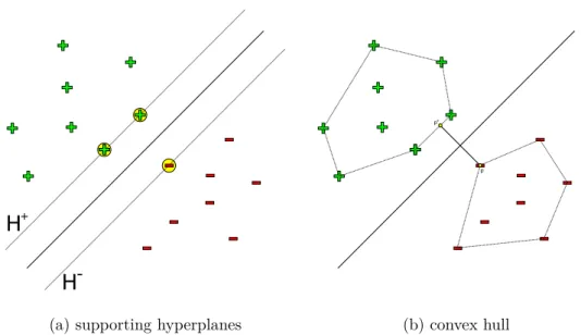 Figure 3.11: Two ways of finding the maximum margin hyperplane