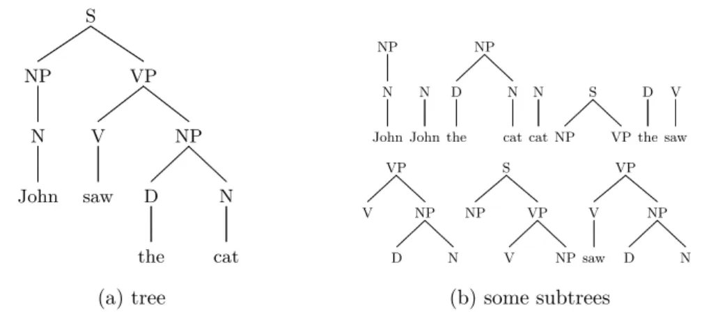 Figure 3.12: A tree and some of its subtrees