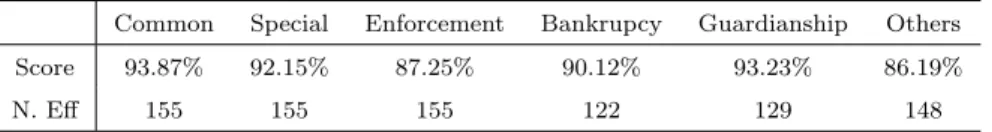 Table 3: Results for each output efficiency using ratio approach