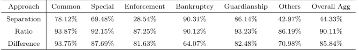 Table 5: Results for each output efficiency and overall efficiency in three approaches Higher efficiency scores mean targets that are closer to observed values and lower efficiency scores mean more demanding targets