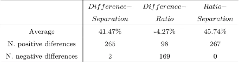 Table 6: Differences between scores of the 3 approaches