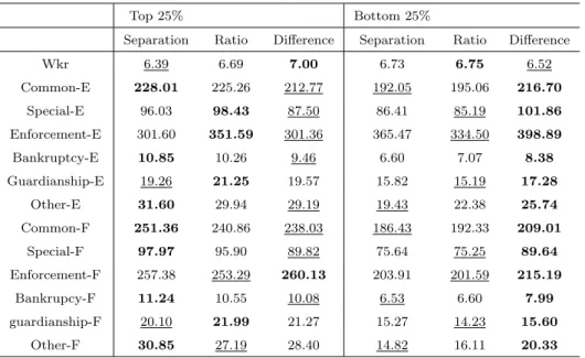 Table 7: Characteristics of best and worst performers in the 3 approaches