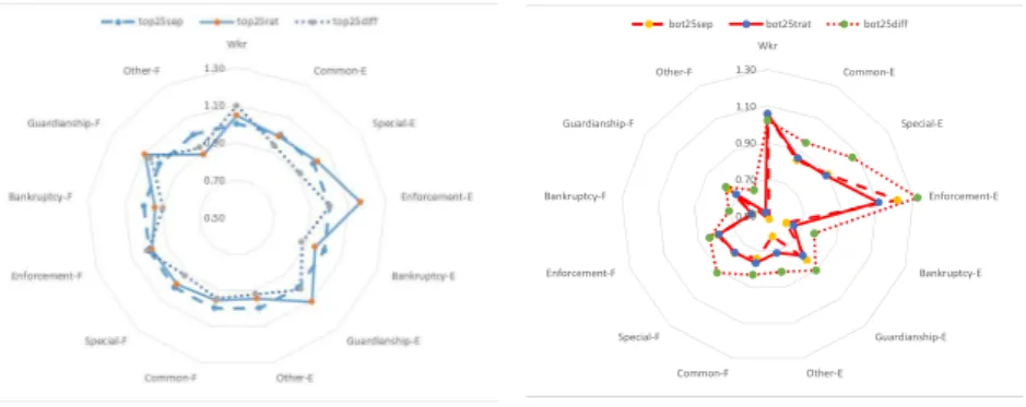 Figure 2: Characteristics of top performers and bottom performers under each approach