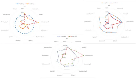Figure 3: Characteristics of top performers and bottom performers within each approach Eff Separation 0.3352 0.6769 0.3242 0.4361 Eff Ratio 1 1 1 0.7702 Eff Diff 0.7291 0.679 0.6303 0.9401 T24 T261 T68 T95 Average Sample Wkr 8.5 2 4 6 6.84 Common-E 251.33 
