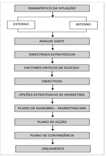 Figura nº 4  – Plano de Marketing de Lendrevie, Lévy, Dionísio e Rodrigues (2015)