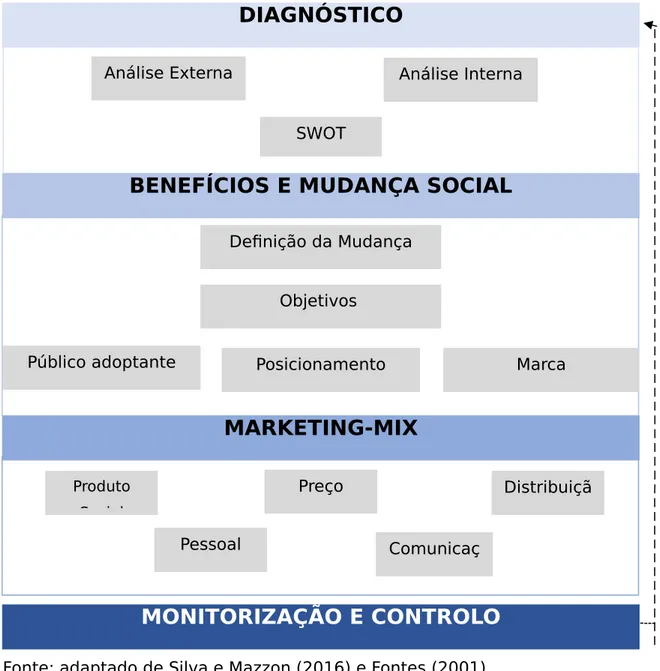 Figura nº 6– Estrutura do Plano de Marketing Social
