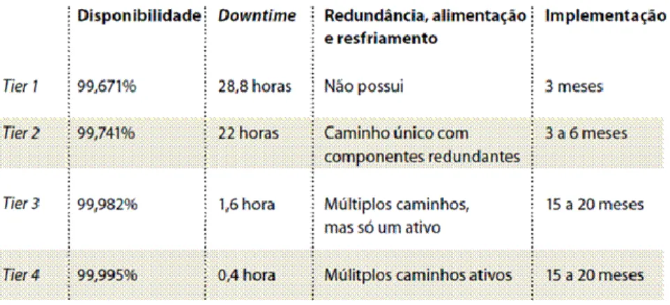 Figura 1 - Níveis de Datacenter  Fonte: Zucchi (2013) 