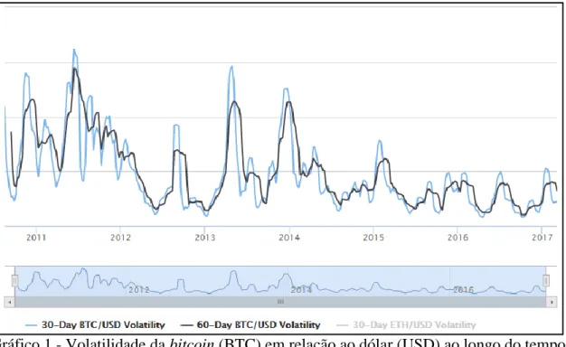 Gráfico 1 - Volatilidade da bitcoin (BTC) em relação ao dólar (USD) ao longo do tempo  Fonte: BTC (2017) 