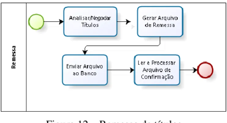 Figura 12 – Remessa de títulos  Fonte: autora 