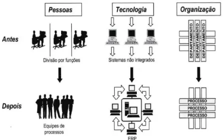 Figura 4 – Mudança de ambiente departamental para processos  Fonte: Santos (2013, apud empresa Max) 