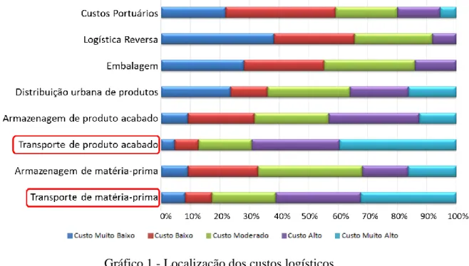 Gráfico 1 - Localização dos custos logísticos. 