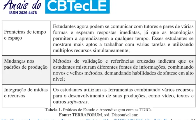 Tabela 1. Práticas de Estudo e Aprendizagem com as TDICs. 