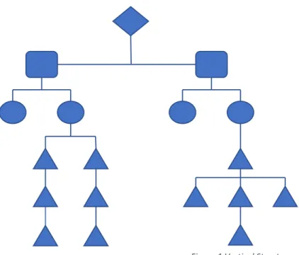 Figure 1 Vertical Structure 