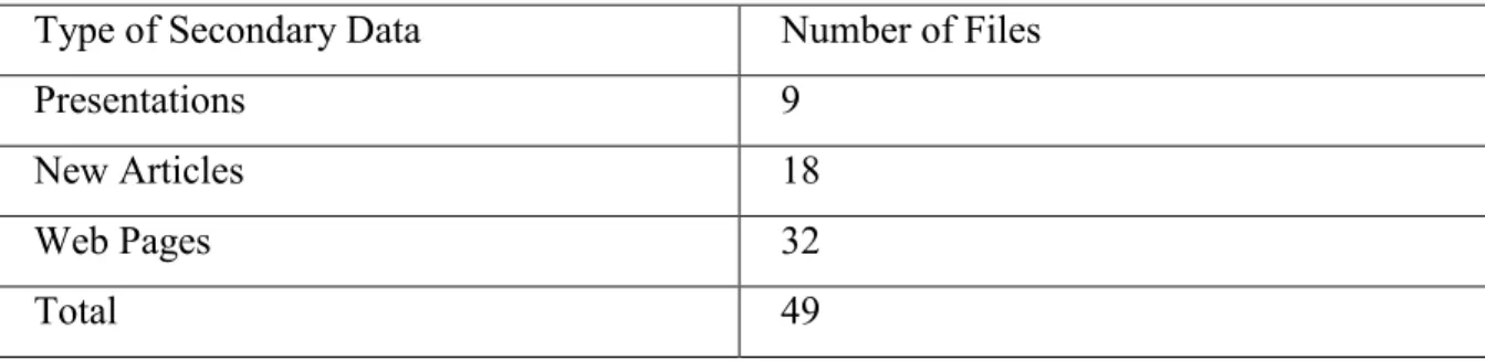 Table 3 Secondary Data Collected 