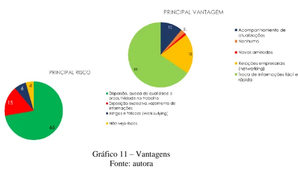 Gráfico 11 – Vantagens  Fonte: autora 