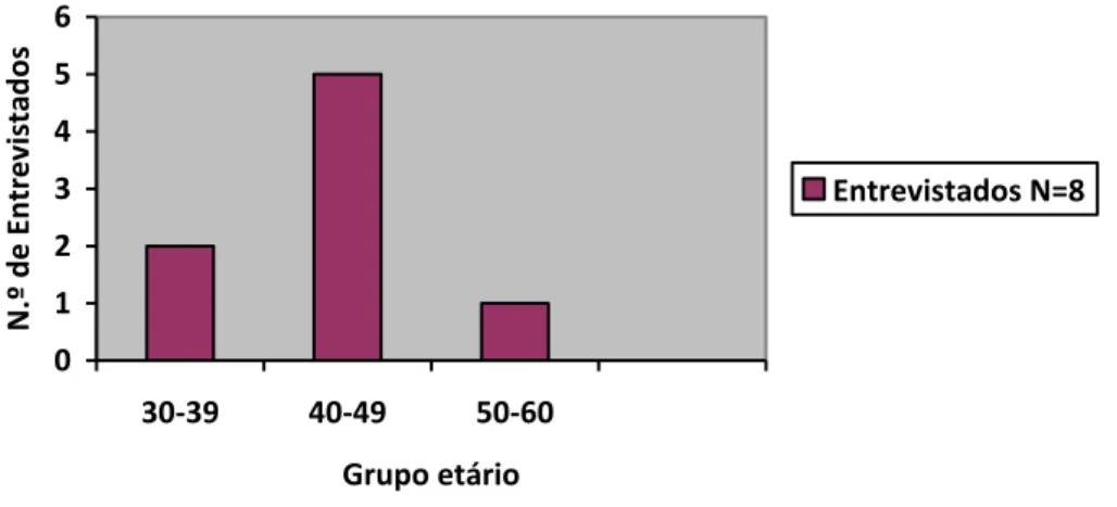 Gráfico 2 – Distribuição por grupo etário 