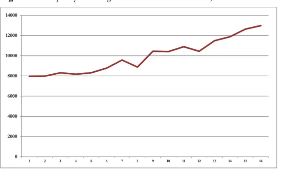 Figure 3: GDP per capita average evolution in Latin America, 2000-2015 