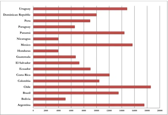 Figure 5: CPI evolution in Latin America, 2000-2015 