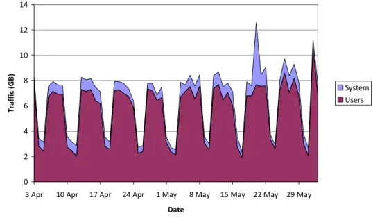 Figure 3 – Total daily traffic in dataset 