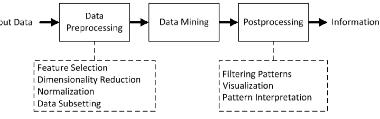 Figure 5 – Process of knowledge discovery in databases 