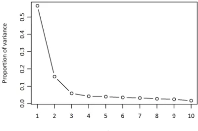 Figure 7 – Scree plot  In short, PCA has some interesting characteristics: 