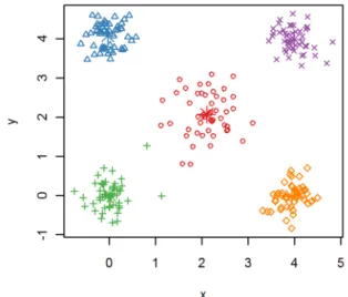 Figure 8 – Clustering example 