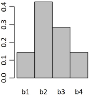 Figure 10 – Example pdf function that uses the normalized values presented in Table 4  Determining PDF slice size 