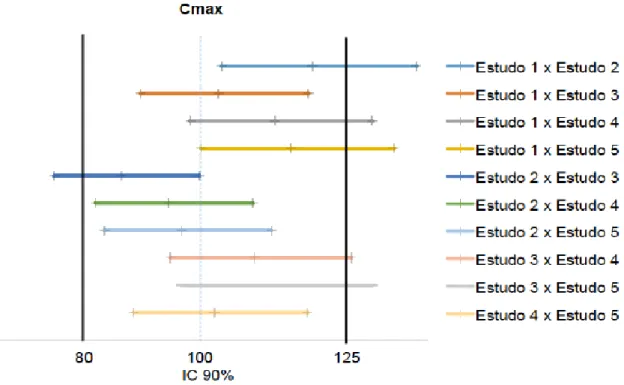 Figura 5:  Intervalos de Confiança 90% para o parâmetro farmacocinético Cmax  obtidos  três  estudos de bioequivalência de bissulfato de clopidrogel 75 mg comprimidos revestidos