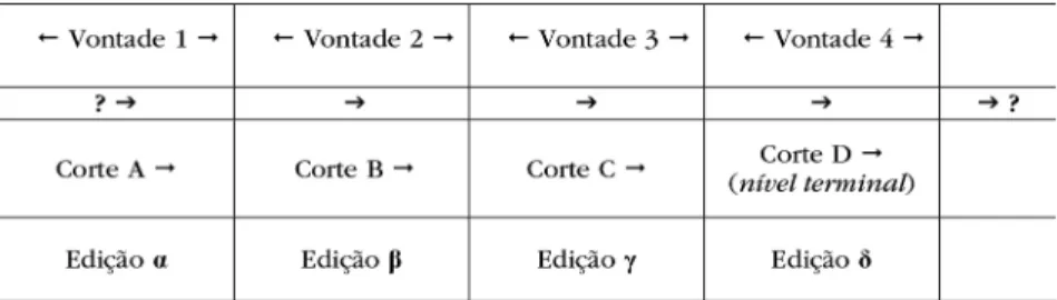 Fig. 4. Possibilidades de edição de um texto com processo genético não  terminado.